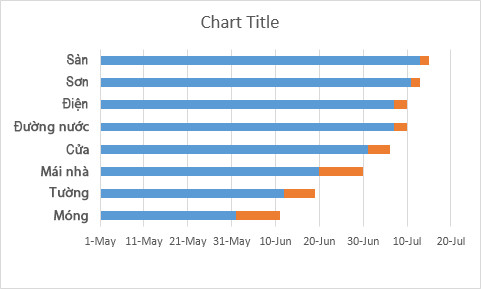 7 bước đơn giản để vẽ Gantt Chart trong Excel