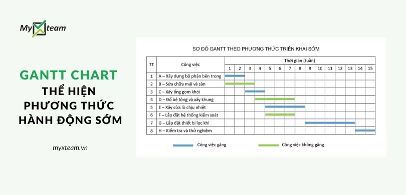 Gantt Chart thể hiện phương thức hành động sớm. 