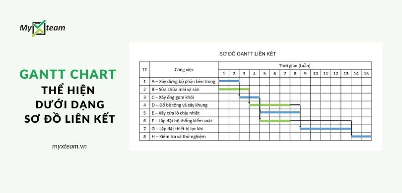 Bên cạnh đó, Gantt Chart còn được biểu diễn dưới dạng sơ đồ liên kết. 