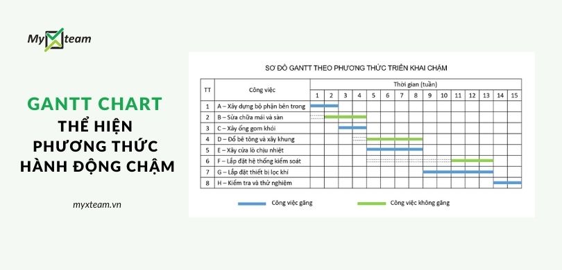 Gantt Chart theo phương thức triển khai chậm